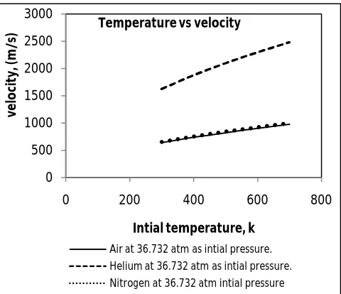 Fig.4 (a).Effect of temperature and exit velocity    