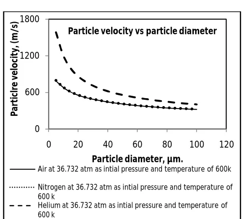 Figure 6(a) Optimum size range for successful bonding of copper as spray material using air as a carrier gas 800