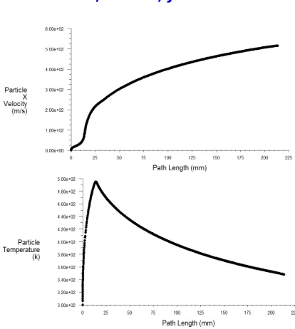 Fig. 6(d) Flow pattern of copper particle 25µm and particle velocity and temperature along the nozzle axis using air as a carrier gas 