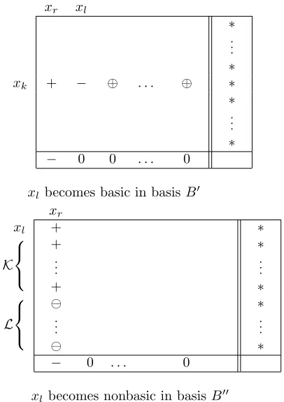 Figure 1: Almost terminal pivot tableaux for the MBU simplex algorithm.
