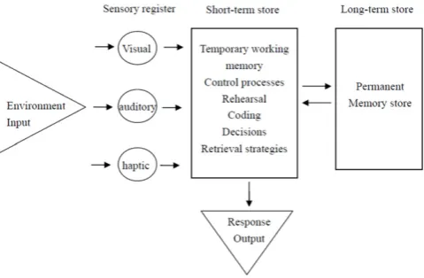 Fig. 1. The model of Atkinson and Shiffrin summarized by Baddeley.