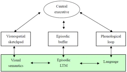Fig. 2. Multi-component working memory model of Baddeley.