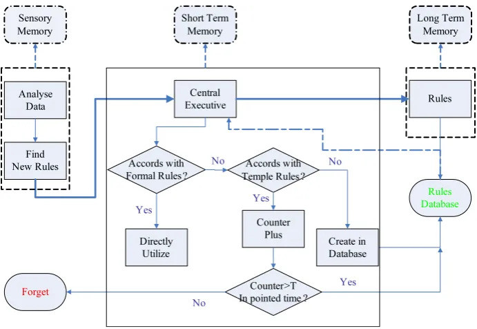 Fig. 4. Classic reinforcement learning model.