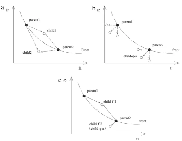 Fig. 7. Detailed method of producing offspring in new hybrid algorithm.