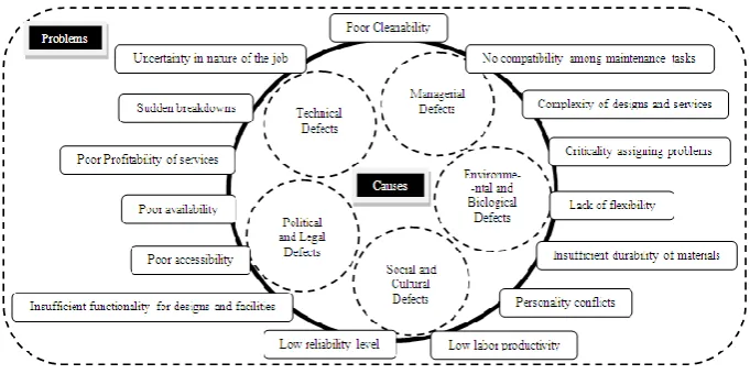 Figure 1: O&M Problems and their Causes [25] 