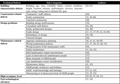 Table 1: Technical Factors