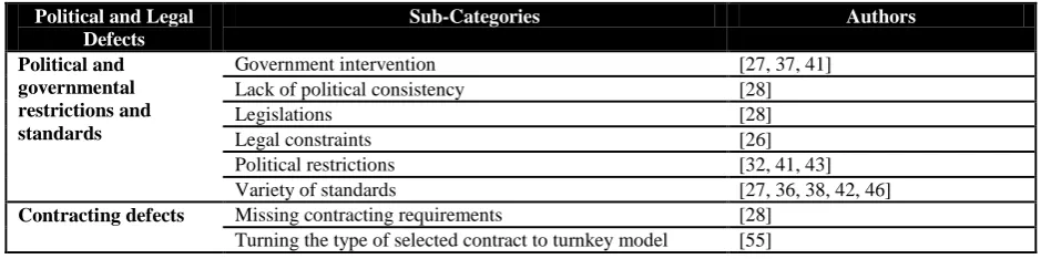 Table 2: Managerial Factors 