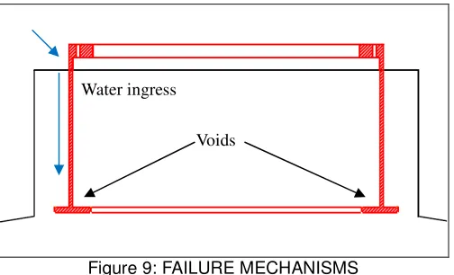 Figure 9: FAILURE MECHANISMS 