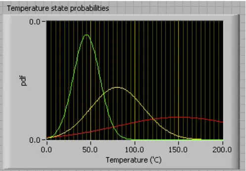 Figure 14: PROBABILITY OF A TEMPERATURE GIVEN COMPONENT CONDITION IS: GOOD, ABNORMAL OR CRITICAL 