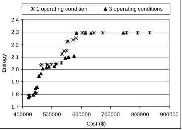 Figure 2. Pareto optimal fronts for 1 and 3 operating conditions   