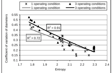 Figure 4. Effect of entropy on average pipe size 