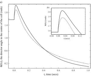 Fig. 1. Comparison between nonlinear (dashed) and linear (solid)function of time. For both cases we have neglected inertia