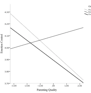 Figure 1. The Moderating Effect of Grade on the Relation between Parenting Quality and 
