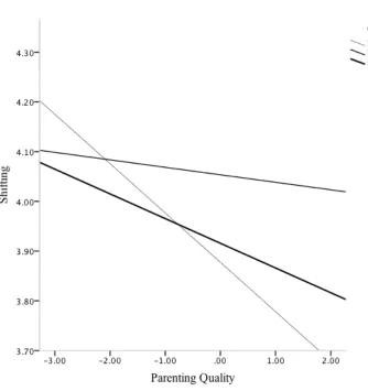 Figure 2. The Moderating Effect of Grade on the Relation between Parenting Quality and 