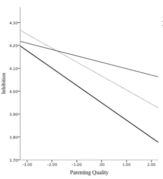 Figure 3. The Moderating Effect of Grade on the Relation between Parenting Quality and 