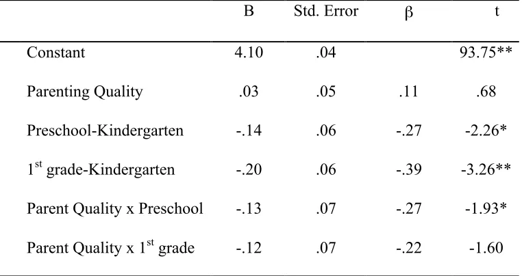 Table 7 Regression Analysis of the Effect of Grade on the Relation between Emotion Control  