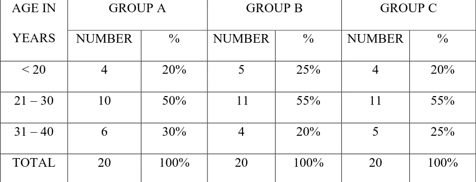 TABLE 1 – AGE DISTRIBUTION 