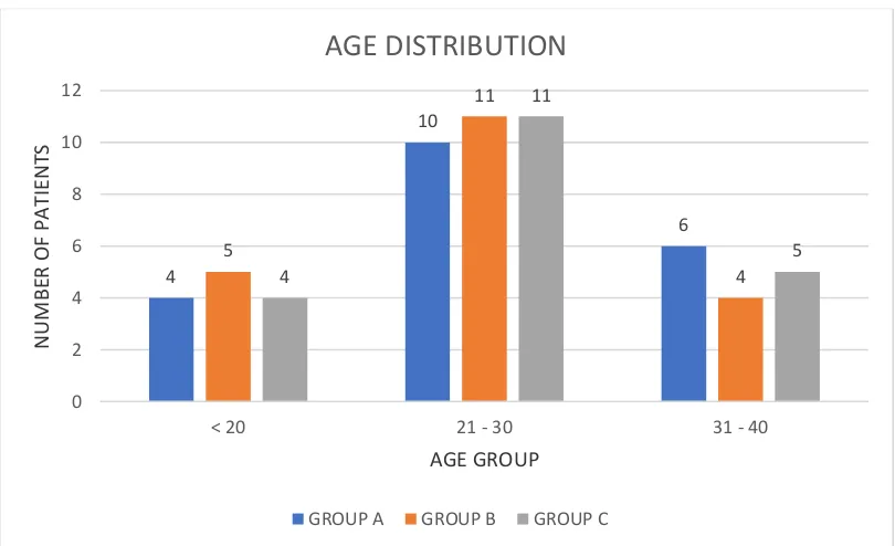 Figure 1 depicts age distribution in all three groups. 