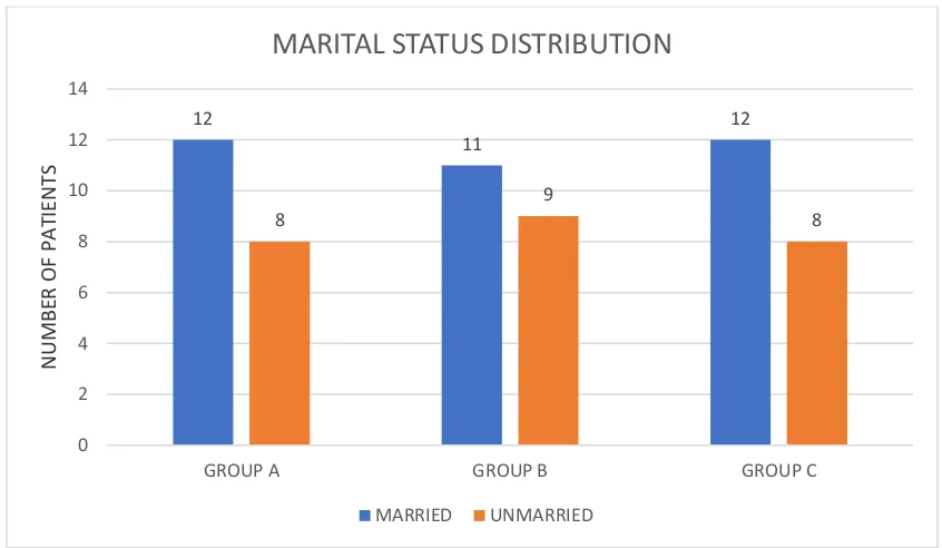 TABLE 3 – MARITAL STATUS  