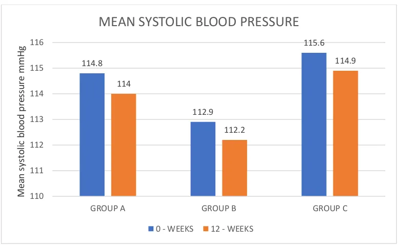 FIGURE 5: SYSTOLIC BLOOD PRESSURE 