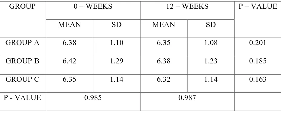 Table 8 shows mean FSH levels in all three groups at Baseline and at the end of 12 