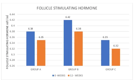 FIGURE 8 – FOLLICLE STIMULATING HORMONE 