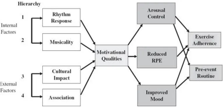 Figure 2.1. Conceptual framework for the prediction of responses to motivational 