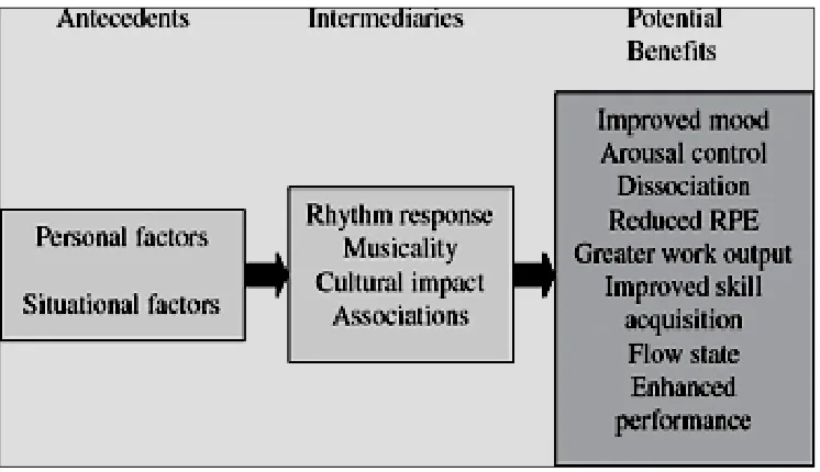 Figure 2.2. Conceptual framework for benefits of music in sport and exercise settings