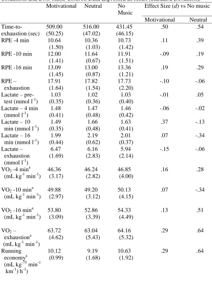 Table 3.1 Performance, RPE, and Physiological Data for 11 Elite Triathletes Under Two Music 