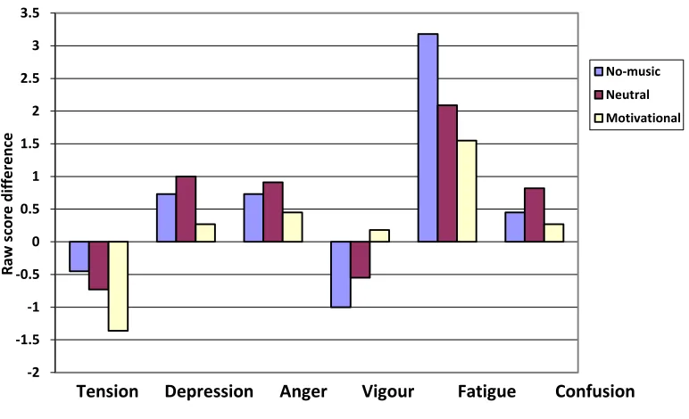 Figure 3.4. Mood Changes of 11 Elite Triathletes from Pre- to Post-Testing in Three Conditions