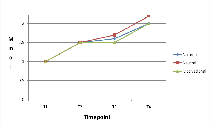 Figure 3.5. Lactate Values for 11 Elite Triathletes in Three Conditions  