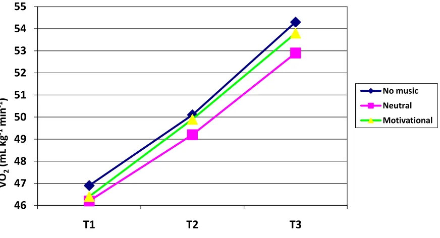 Figure 3.7. Oxygen Consumption for 11 Elite Triathletes Under Two Music Conditions and a No-music condition During Steady State Running 