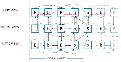 Fig. 3. PSNR vs bitrate for MV-HEVC and the proposed codec for coding “Balloons”.   