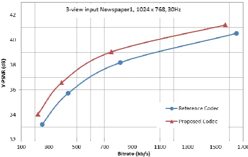 Fig. 4. PSNR vs bitrate for MV-HEVC and the proposed codec for coding “Kendo”.   