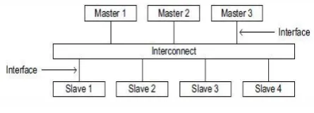 Figure 1: AXI System Topology 