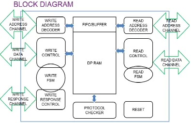 Figure 2: AXI Channel Architecture 
