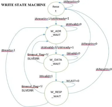 Figure 5: Read Transaction State Machine 