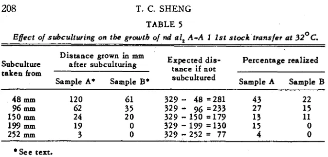 TABLE 5 Effect of subculturing on the growth of nd al, A-A 1 1st stock transfer at 32'C