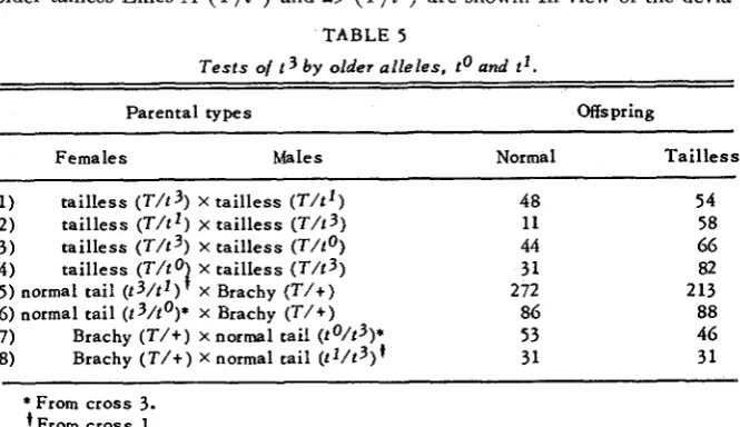 TABLE 5 Tests of 13 by older alleles. to and t l .  