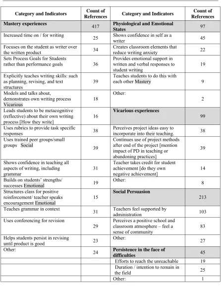 Table 7.  Summary of Numbers of Coded References by Source Category and Indicator 