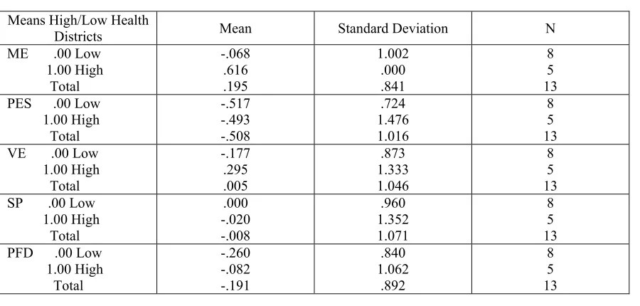 Table 13.  Descriptive Statistics: Means for High/Low Health Districts 