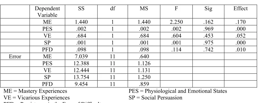 Table 14.  Test of Between-Subject Effects -- High and Low District Health 