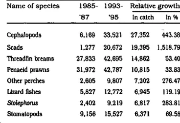 Table 4 gives the changes in the catch of  different fish varieties in the major gear