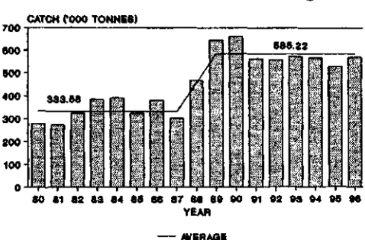 Fig. 1 representing the  a n n u a l marine fish  catch in Kerala from 1980-'96, shows two  dis-tinct periods