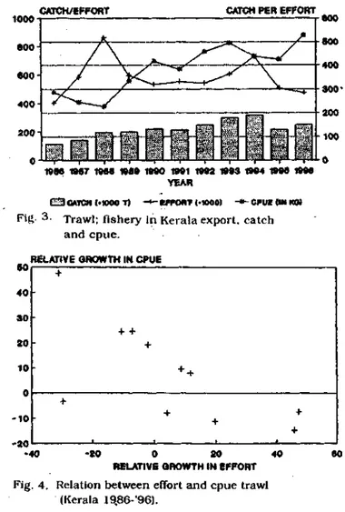 TABLE 2. Increase in the total auercLge armual catch from l985-'87  period to 1993-'96 period and the percentage contribution  by the in\portant gear 