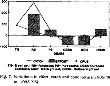 Table 1 shows  t h a t the trawl fishery is the  most important in  t e r m s of effort  a n d catch,  followed by ringseine