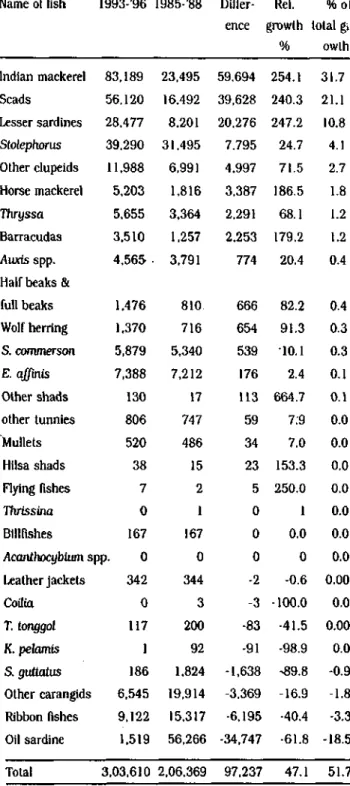Table 3a further indicates that the resource that  contribute maximum (31.75 %) to the growth of  fish catch from i985-'88 period to 1993- 96  pe-riod was the Indian mackerel