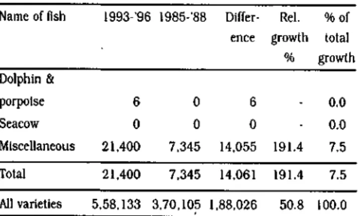 TABLE 36 Growth in the average landings (tonnes)  MISCELLANEOUS AND TOTAL CATCH OF FISH  Name of fish  Dolphin &amp;  porpoise  Seacow  Miscellaneous  Total  All varieties  1993-'96 6 0 21,400 21,400  5,58,133  1985-'88 0 0 7,345 7,345 3,70,105  Differ-enc