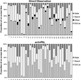 FIGURE 1—Proportion of on screen time according to direct observation (toprepresented by a) and activPALi output category (bottom)