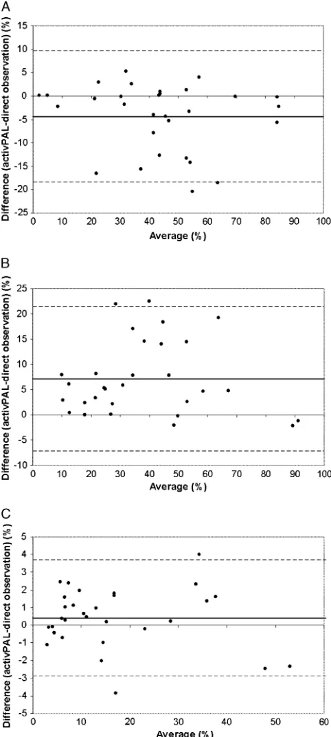 FIGURE 2—Agreement between proportion of time in activPALicategory and direct observation category
